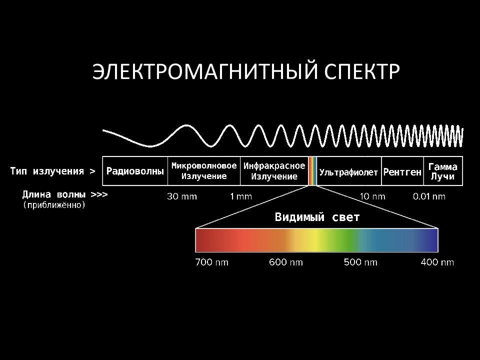 Спектр электромагнитных волн